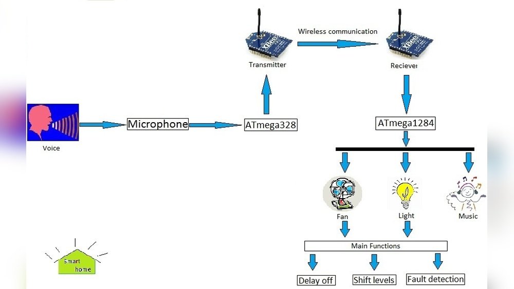 What is a Smart Home System And How It Functions